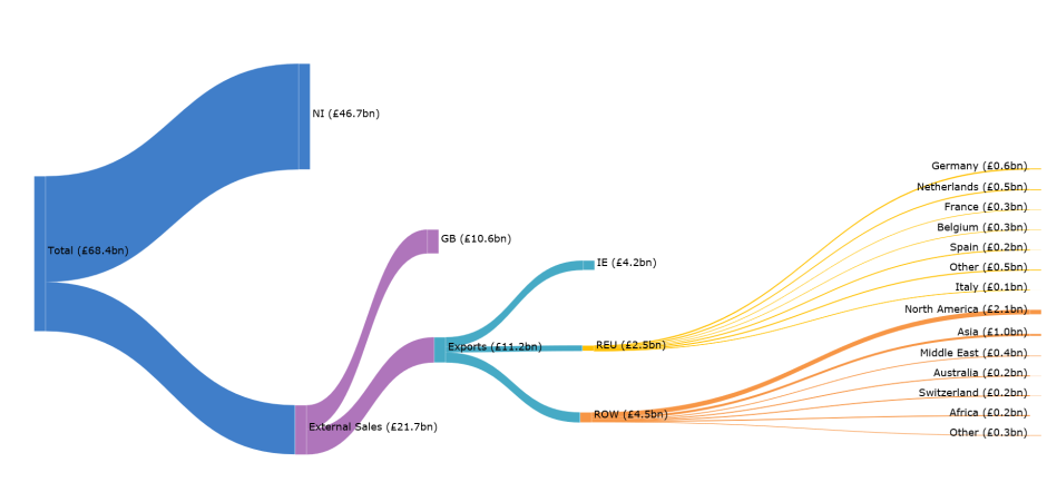 Sales and exports