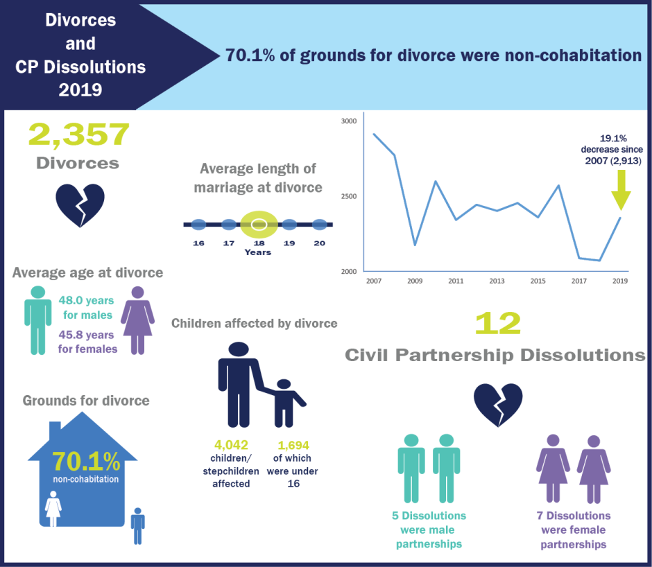 Divorces and CP Dissolutions Infographic