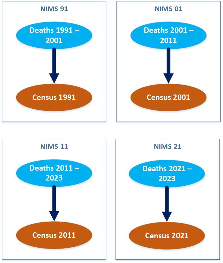 NIMS diagram