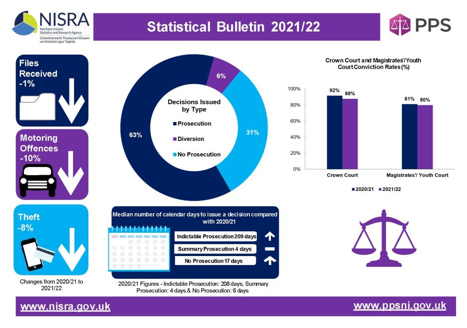 PPS Statistical Bulletin infographic