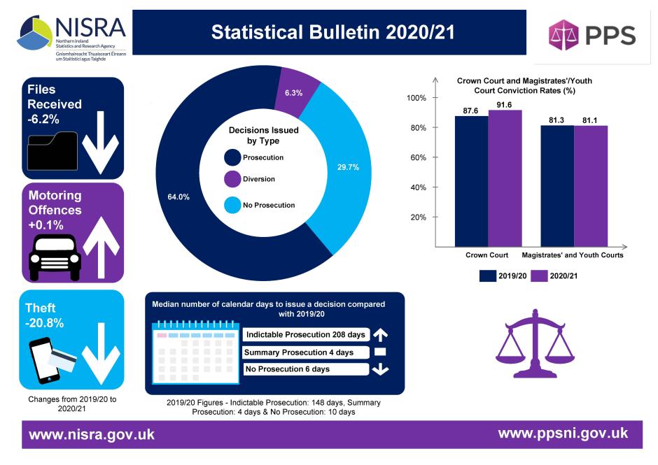 PPS statistical bulletin 2020/21 infographic