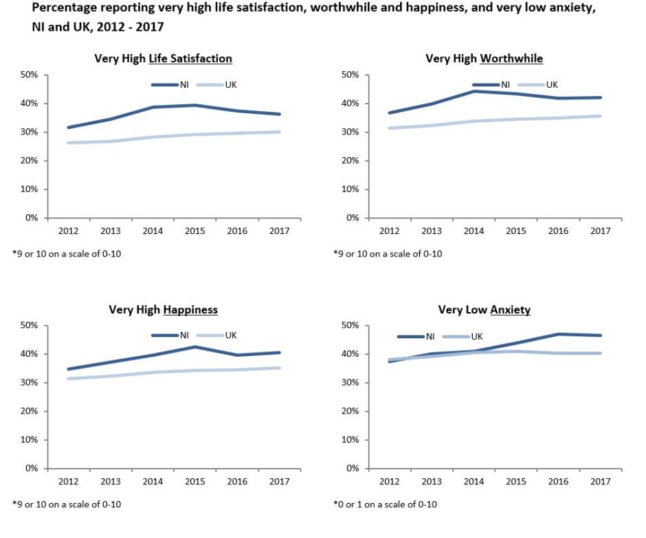 Personal Wellbeing Charts