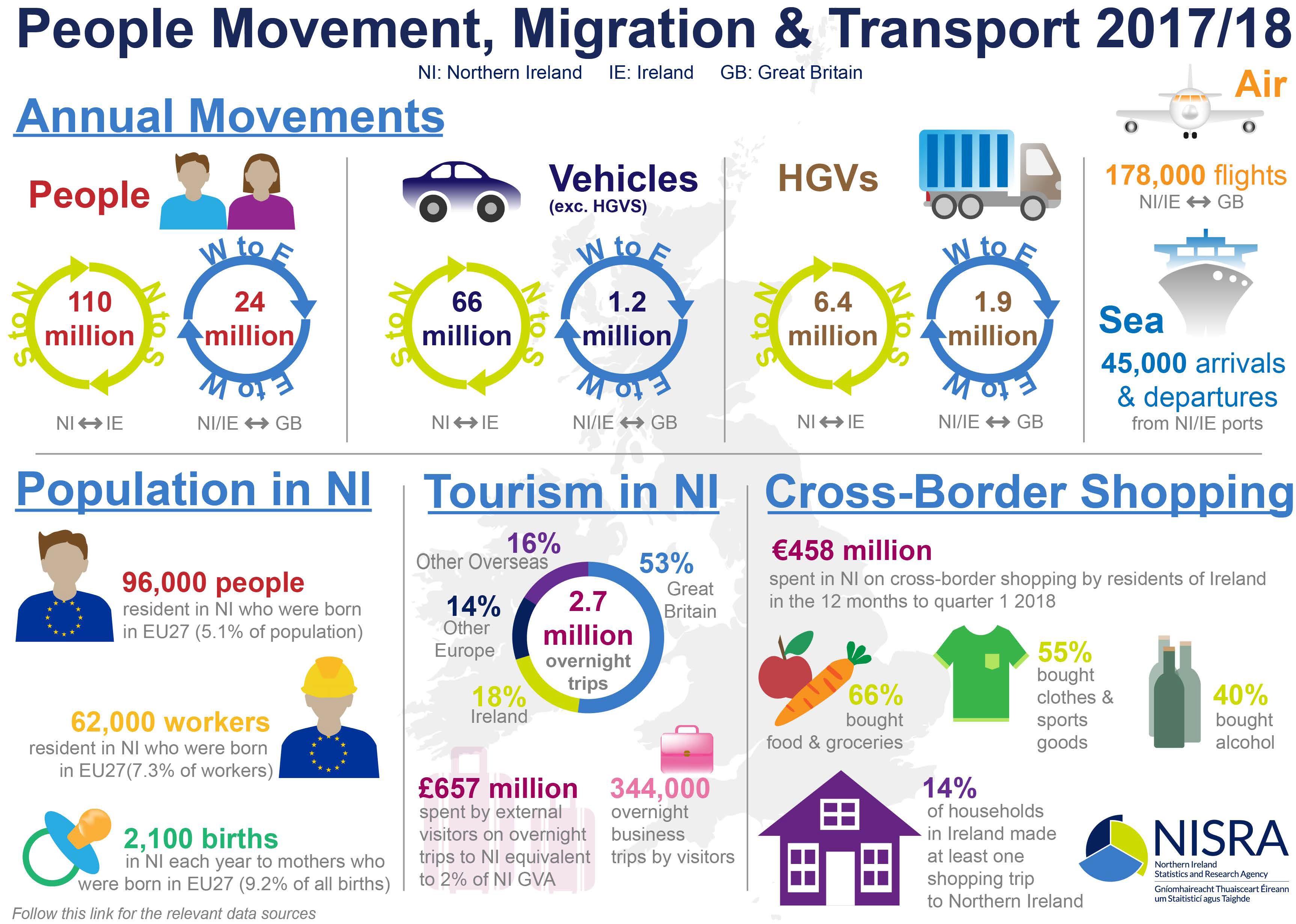Overview of People Movement, Migration and Transport in Northern Ireland Infographic  