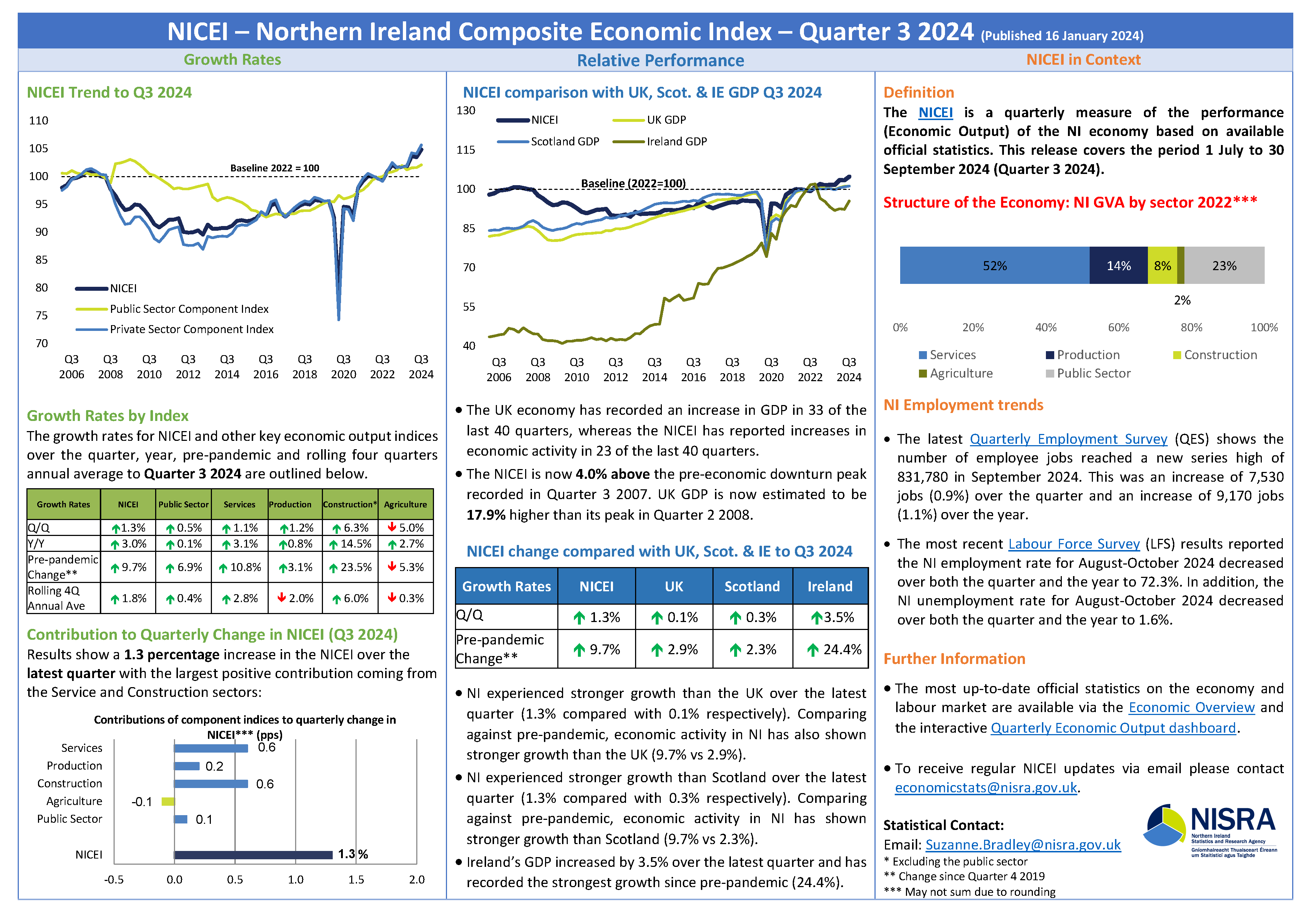 Northern Ireland Composite Economic Index Fact Sheet Quarter 3 2024