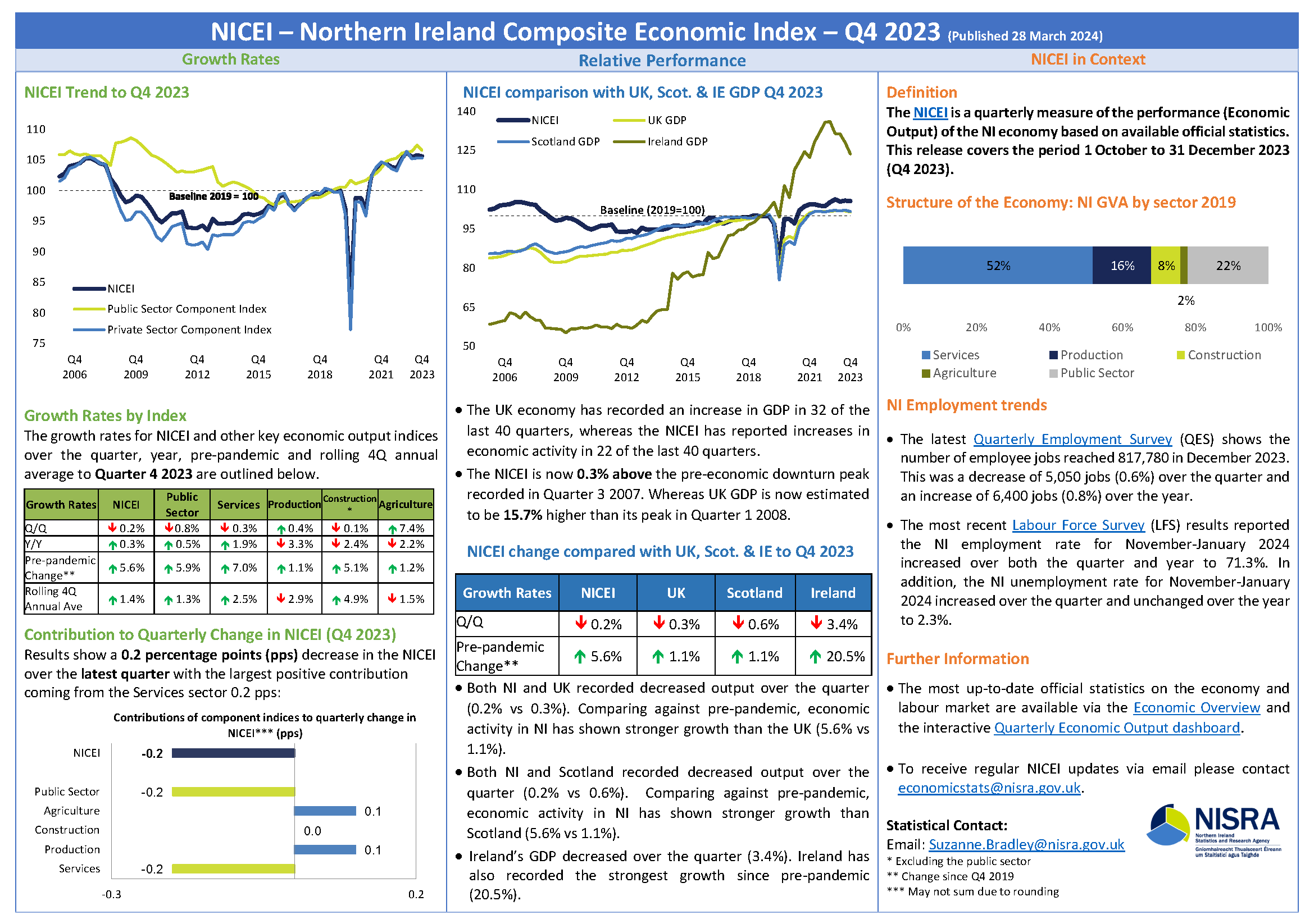 Northern Ireland Composite Economic Index Fact Sheet Quarter 4 2023
