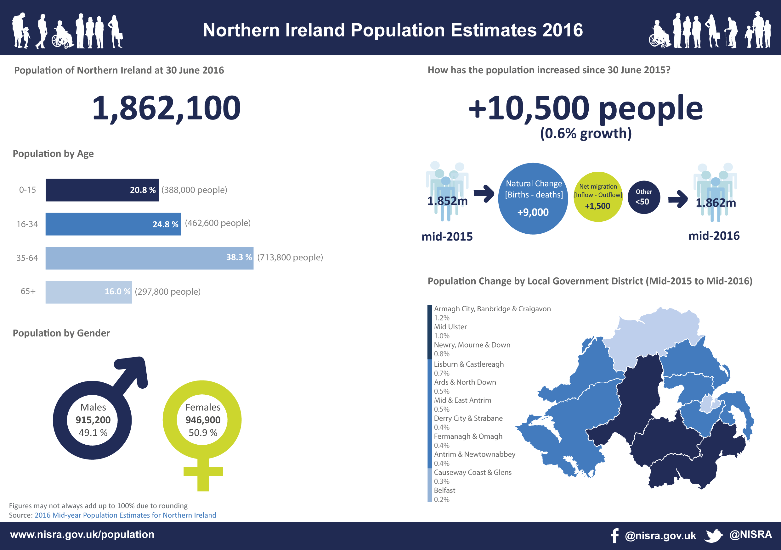 population growth uk statistics Mid for Estimates Ireland Northern 2016 Year Population