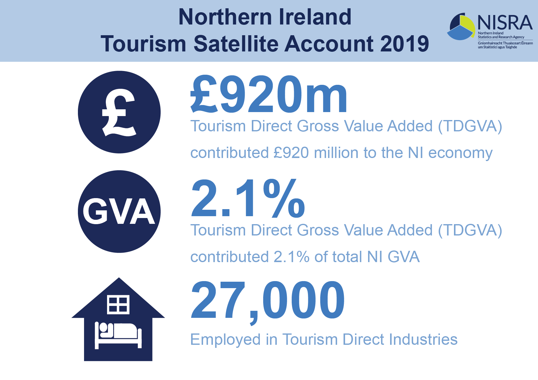 NISRA Tourism Satellite Account | Northern Ireland Statistics and ...