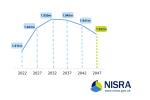 Estimated and projected population, mid-1991 to mid-2047 (non zero y-axis)