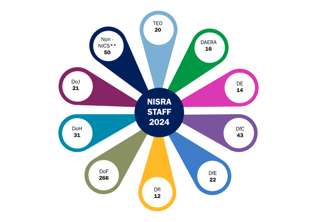 Diagram showing a breakdown of NISRA staff within each department